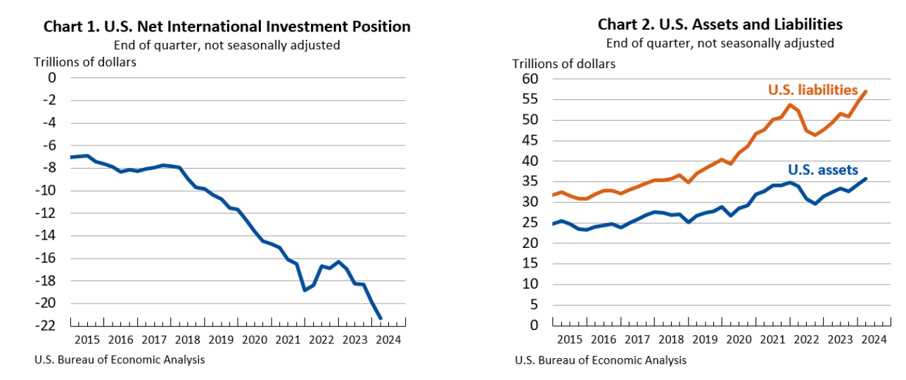 U.S. International Investment Position, 1st Quarter 2024 U.S. Bureau